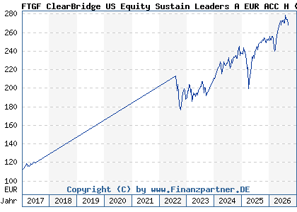 Chart: FTGF ClearBridge US Equity Sustain Leaders A EUR ACC H (A14YAW IE00BZ1G3N53)