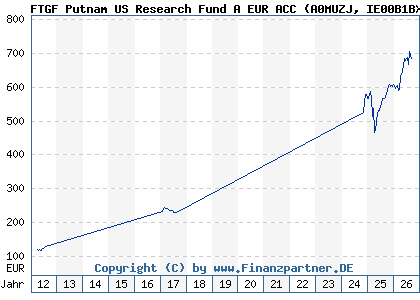Chart: FTGF Putnam US Research Fund A EUR ACC (A0MUZJ IE00B1BXJ072)