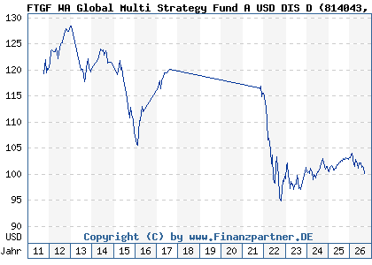 Chart: FTGF WA Global Multi Strategy Fund A USD DIS D (814043 IE0031618964)