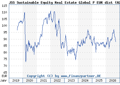 Chart: JSS Sustainable Equity Real Estate Global P EUR dist (A2PNK2 LU1991392074)
