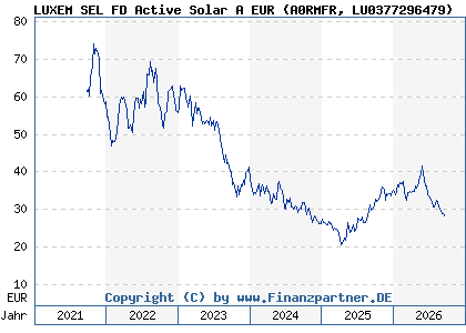 Chart: LUXEM SEL FD Active Solar A EUR (A0RMFR LU0377296479)