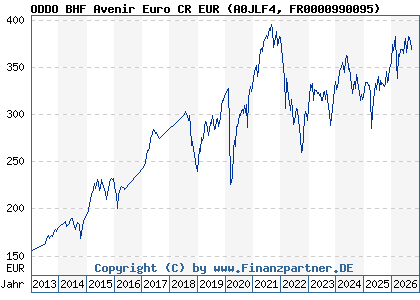 Chart: ODDO BHF Avenir Euro CR EUR (A0JLF4 FR0000990095)