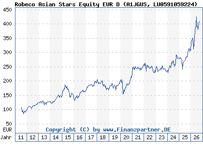 Chart: Robeco Asian Stars Equity EUR D (A1JGUS LU0591059224)
