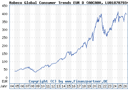 Chart: Robeco Global Consumer Trends EUR D (A0CA0W LU0187079347)