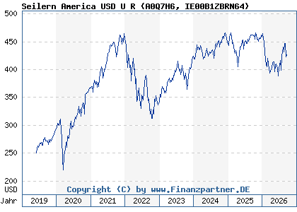 Chart: Seilern America USD U R (A0Q7H6 IE00B1ZBRN64)