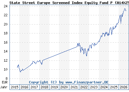 Chart: State Street Europe Screened Index Equity Fund P (A14XZ5 LU1159236501)