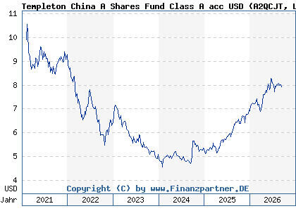 Chart: Templeton China A Shares Fund Class A acc USD (A2QCJT LU2213484517)