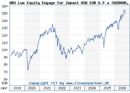 Chart: UBS Lux Equity Engage for Impact USD EUR h P a (A2DW9R LU1679117579)