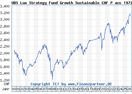 Chart: UBS Lux Strategy Fund Growth Sustainable CHF P acc (971996 LU0033034892)