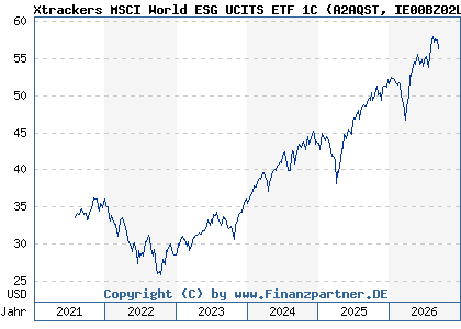 Chart: Xtrackers MSCI World ESG UCITS ETF 1C (A2AQST IE00BZ02LR44)
