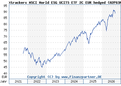 Chart: Xtrackers MSCI World ESG UCITS ETF 2C EUR hedged (A2P63R IE00BMY76136)