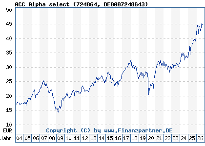 Chart: ACC Alpha select AMI (724864 DE0007248643)