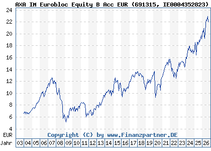 Chart: AXA IM Eurobloc Equity B Acc EUR (691315 IE0004352823)