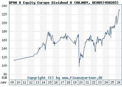 Chart: DPAM B Equity Europe Dividend A (A0JMBY BE0057450265)