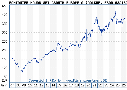 Chart: ECHIQUIER MAJOR SRI GROWTH EUROPE A (A0LCNP FR0010321828)