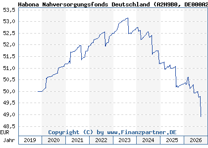 Chart: Habona Nahversorgungsfonds Deutschland (A2H9B0 DE000A2H9B00)