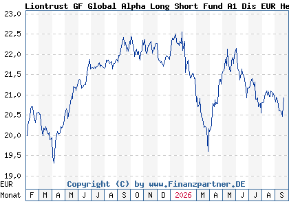 Chart: Liontrust GF Global Alpha Long Short Fund A1 Dis EUR Hedged (A40Z4K IE000CE5T7E8)