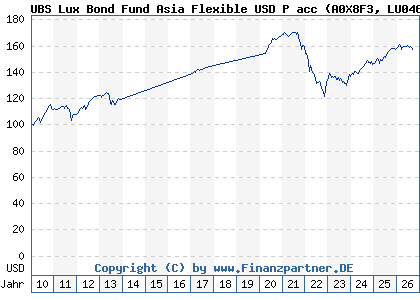 Chart: UBS Lux Bond Fund Asia Flexible USD P acc (A0X8F3 LU0464244333)