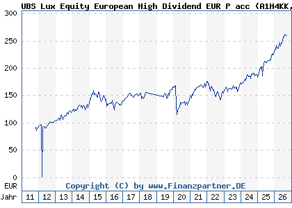 Chart: UBS Lux Equity European High Dividend EUR P acc (A1H4KK LU0566497433)