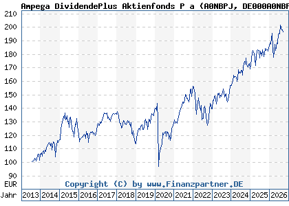 Chart: Ampega DividendePlus Aktienfonds P a (A0NBPJ DE000A0NBPJ8)