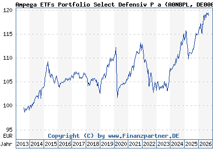 Chart: Ampega ETFs Portfolio Select Defensiv P a (A0NBPL DE000A0NBPL4)