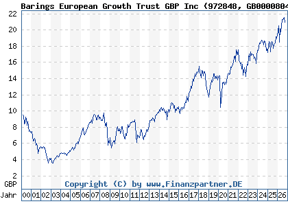 Chart: Barings European Growth Trust GBP Inc (972848 GB0000804335)