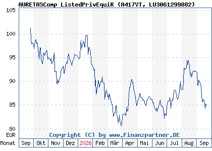 Chart: AURETASComp ListedPrivEquiR (A417VT LU3061299882)