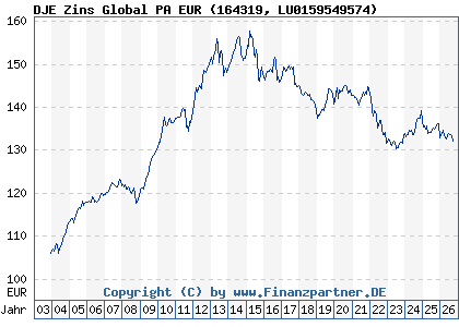 Chart: DJE Zins Global PA EUR (164319 LU0159549574)