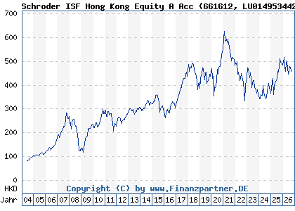 Chart: Schroder ISF Hong Kong Equity A Acc (661612 LU0149534421)