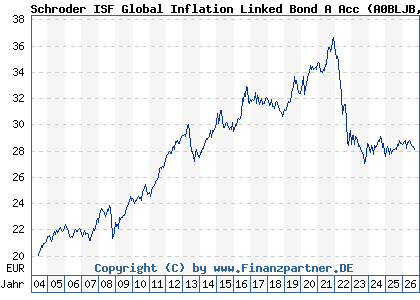 Chart: Schroder ISF Global Inflation Linked Bond A Acc (A0BLJB LU0180781048)