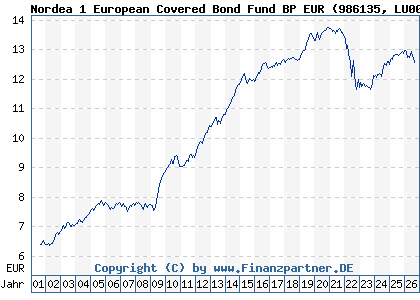 Chart: Nordea 1 European Covered Bond Fund BP EUR (986135 LU0076315455)