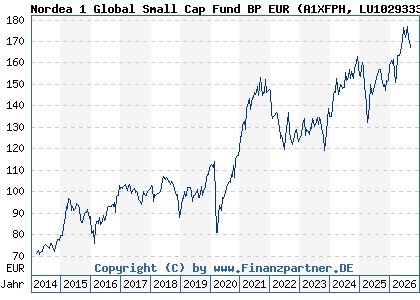 Chart: Nordea 1 Global Small Cap Fund BP EUR (A1XFPH LU1029333462)