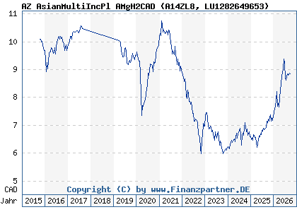 Chart: AZ AsianMultiIncPl AMgH2CAD (A14ZL8 LU1282649653)