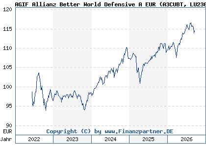 Chart: AGIF Allianz Better World Defensive A EUR (A3CUBT LU2364420633)