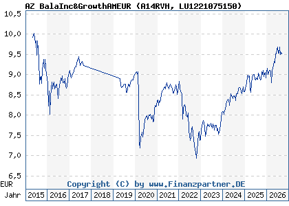 Chart: AZ BalaInc&GrowthAMEUR (A14RVH LU1221075150)