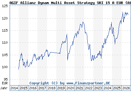 Chart: AGIF Allianz Dynam Multi Asset Strategy SRI 15 A EUR (A117VN LU1089088071)