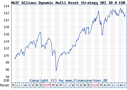 Chart: AGIF Allianz Dynamic Multi Asset Strategy SRI 30 A EUR (A40A2N LU2799046136)