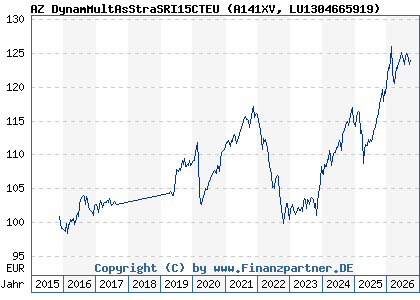 Chart: AZ DynamMultAsStraSRI15CTEU (A141XV LU1304665919)