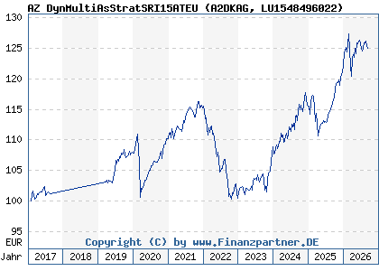 Chart: AZ DynMultiAsStratSRI15ATEU (A2DKAG LU1548496022)