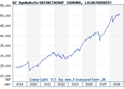 Chart: AZ DynMuAsStrSRI50CTH2HUF (A2N4R8 LU1867685825)