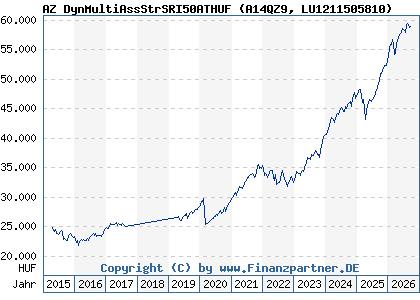 Chart: AZ DynMultiAssStrSRI50ATHUF (A14QZ9 LU1211505810)