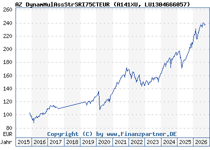 Chart: AZ DynamMulAssStrSRI75CTEUR (A141XU LU1304666057)