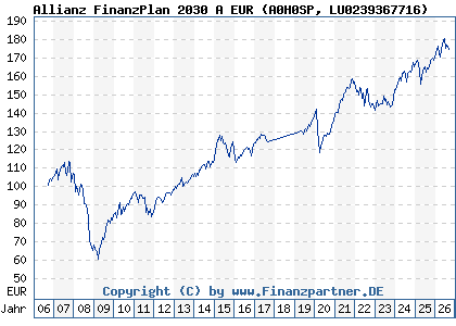 Chart: Allianz FinanzPlan 2030 A EUR (A0H0SP LU0239367716)