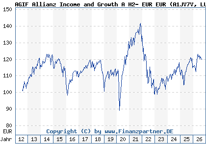 Chart: AGIF Allianz Income and Growth A H2- EUR EUR (A1JV7V LU0766462104)