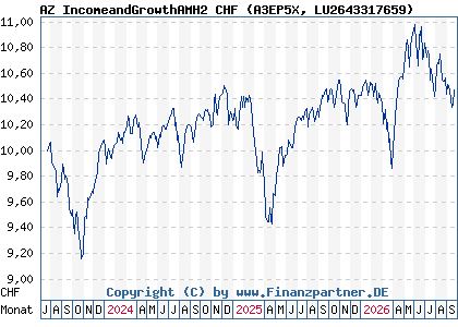 Chart: AZ IncomeandGrowthAMH2 CHF (A3EP5X LU2643317659)