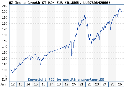 Chart: AZ Inc a Growth CT H2- EUR (A1JS9U LU0739342060)