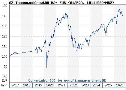 Chart: AZ IncomeandGrowtAQ H2- EUR (A12FQA LU1145024482)