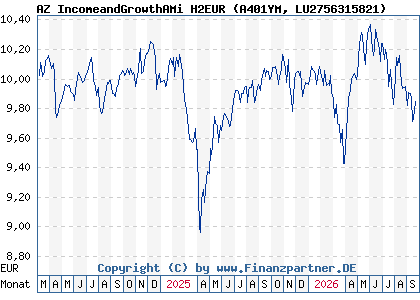 Chart: AZ IncomeandGrowthAMi H2EUR (A401YM LU2756315821)