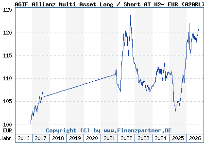 Chart: AGIF Allianz Multi Asset Long / Short AT H2- EUR (A2ARL7 LU1481687926)