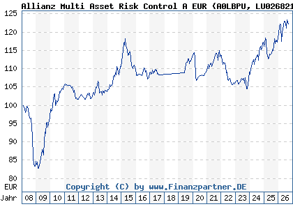 Chart: Allianz Multi Asset Risk Control A EUR (A0LBPU LU0268212239)